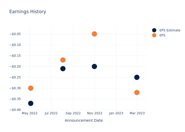 eps graph