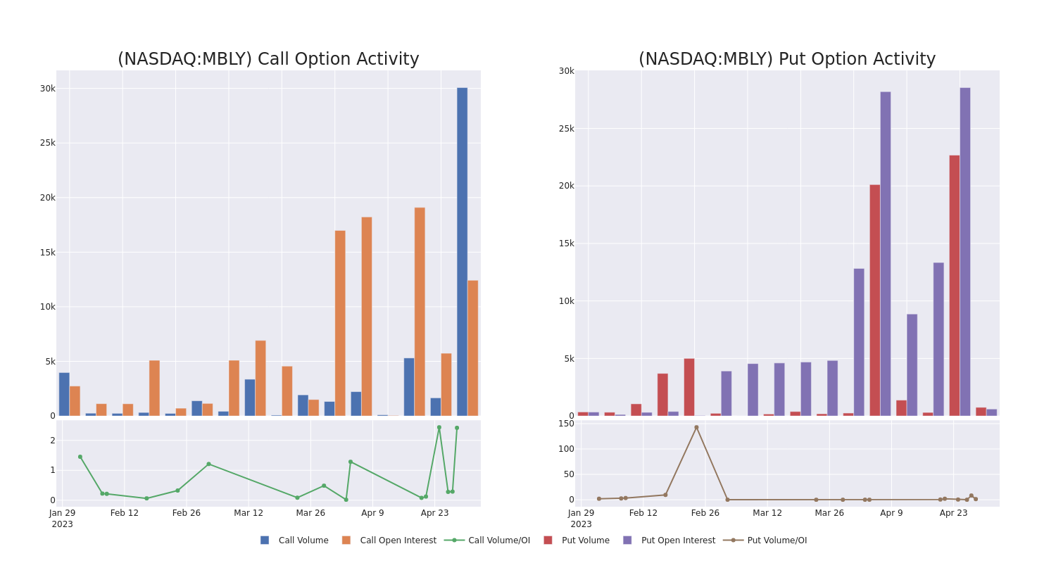 Options Call Chart