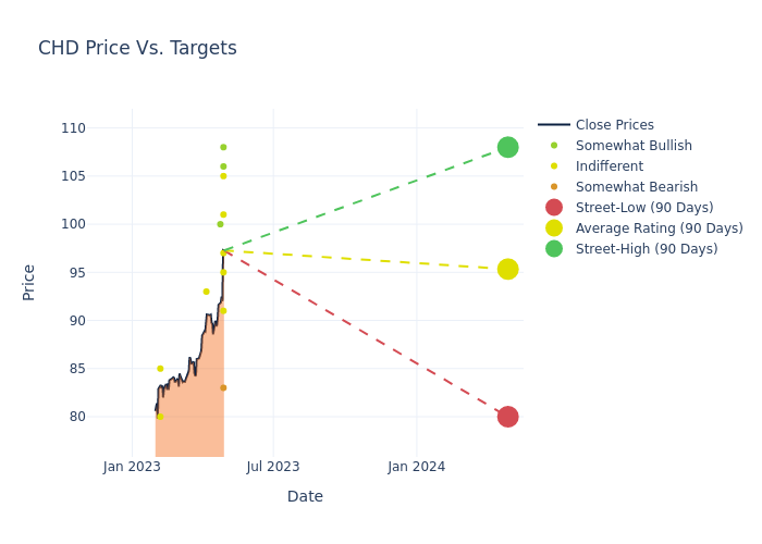 price target chart