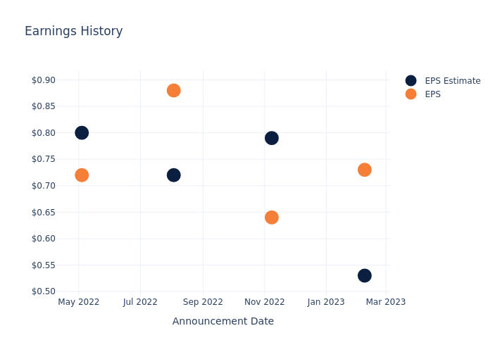 eps graph