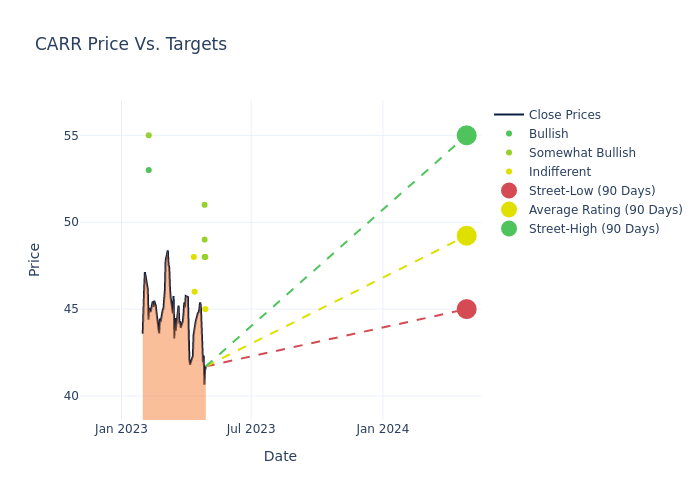 price target chart