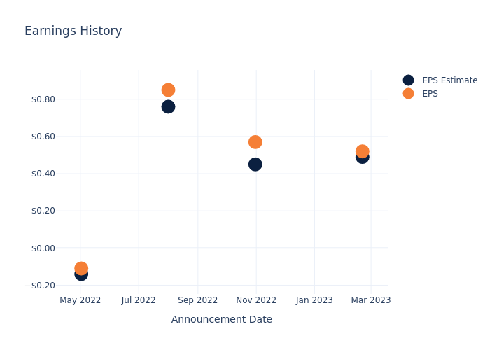 eps graph