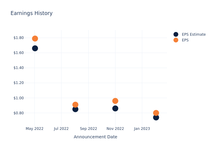 eps graph