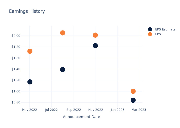 eps graph