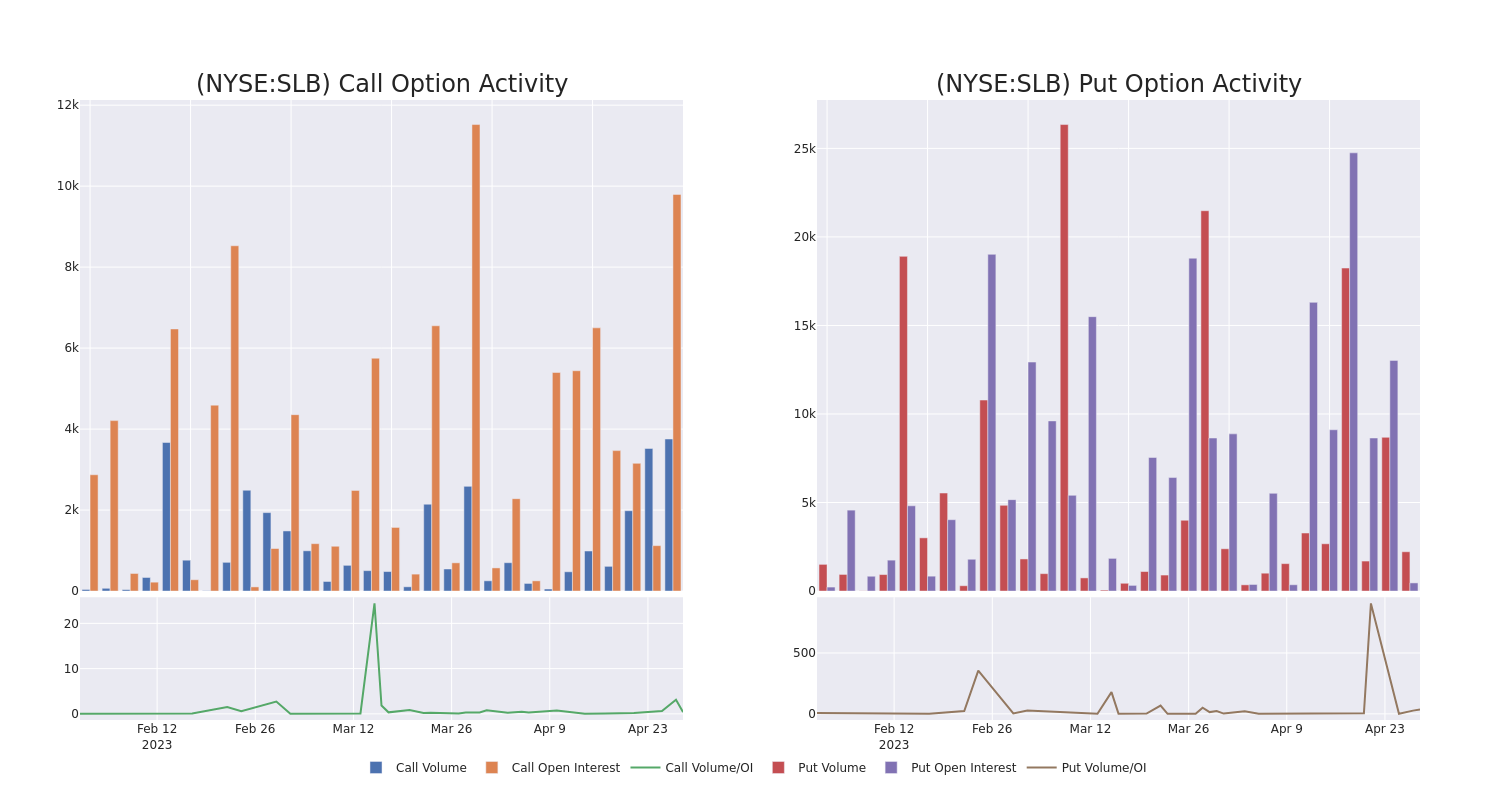 Options Call Chart