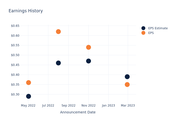 eps graph