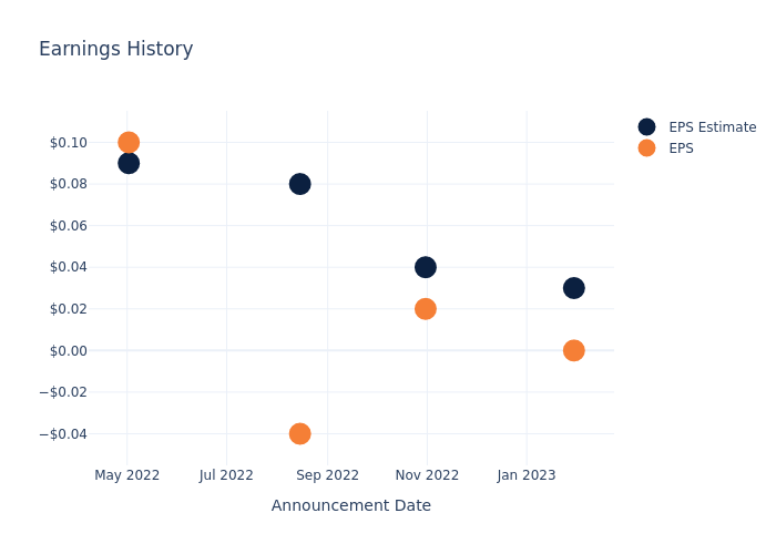 eps graph