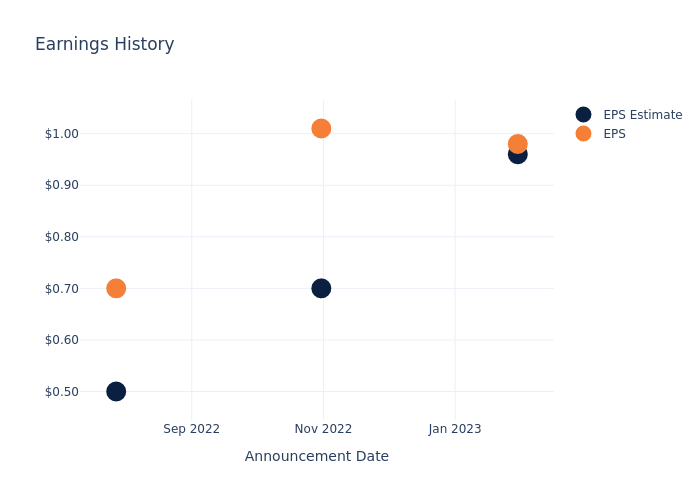 eps graph