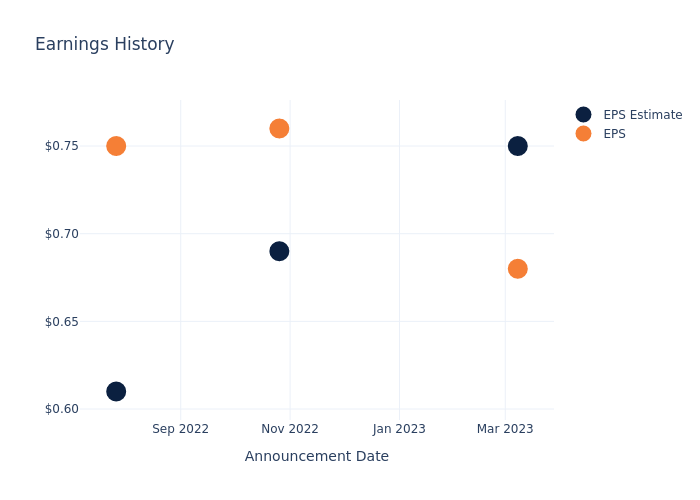 eps graph