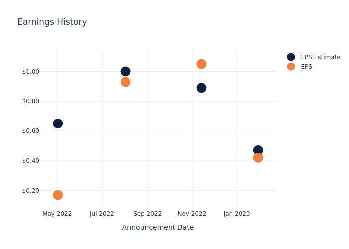 eps graph