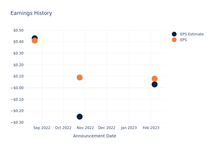 eps graph