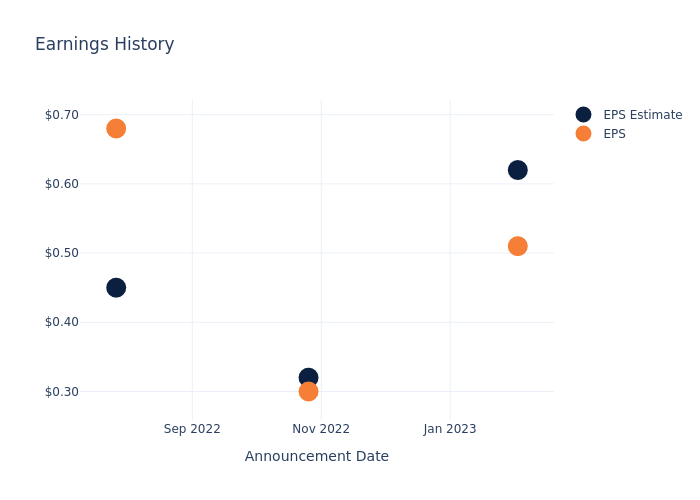 eps graph