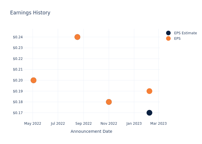 eps graph