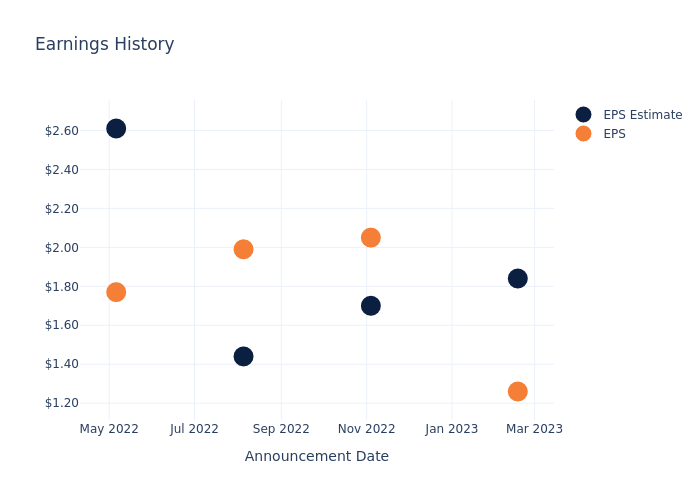 eps graph