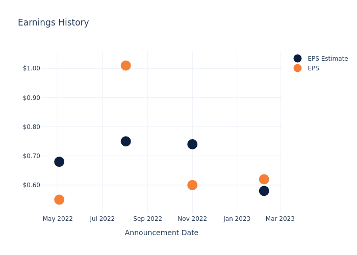 eps graph