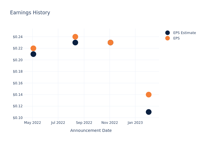 eps graph