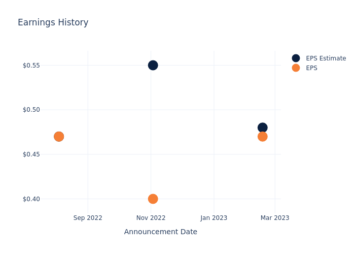 eps graph