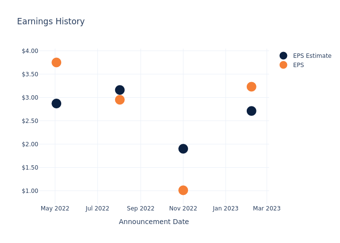 eps graph