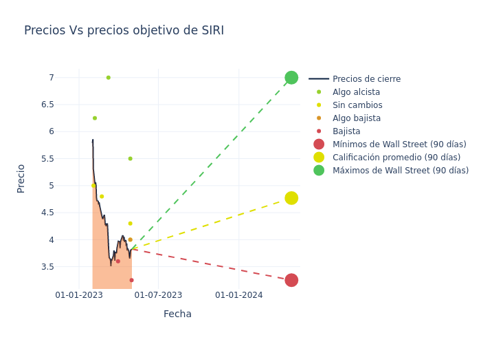 price target chart