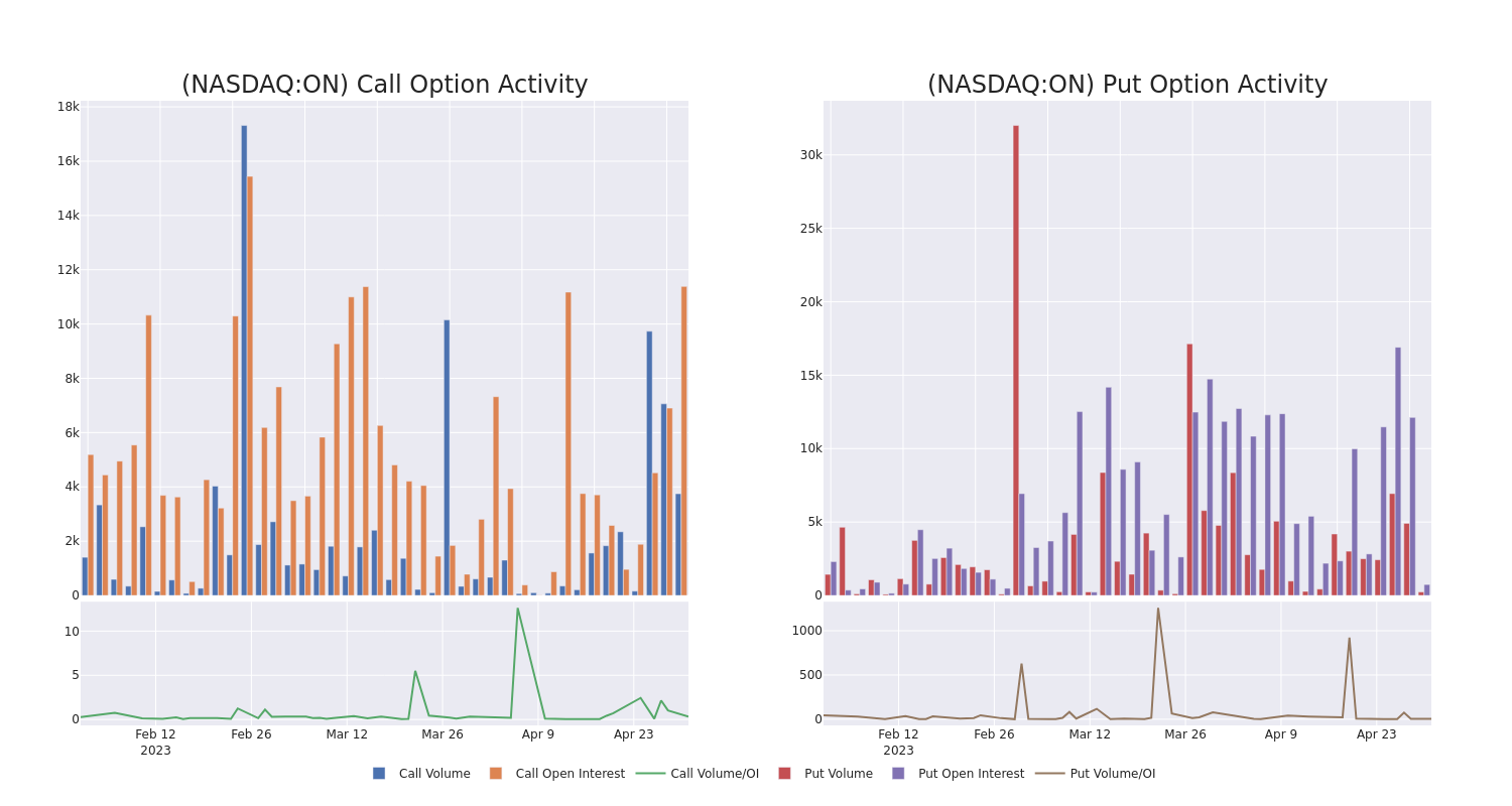 Options Call Chart