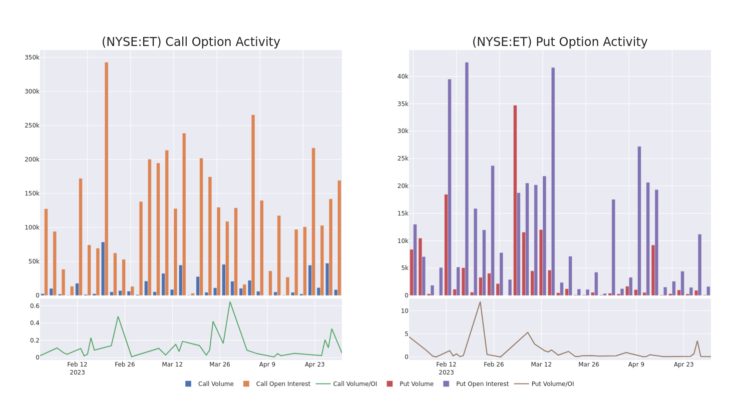 Options Call Chart