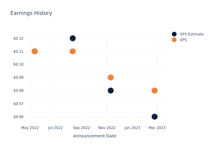 eps graph