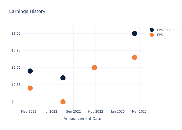 eps graph