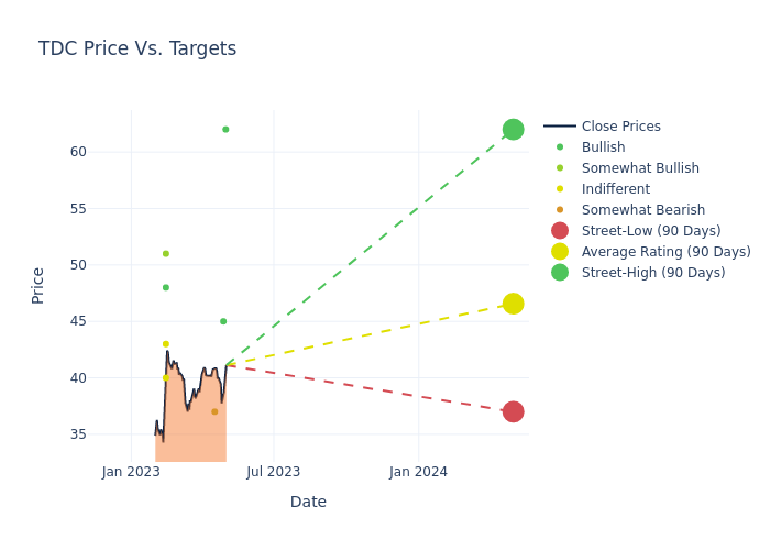 price target chart