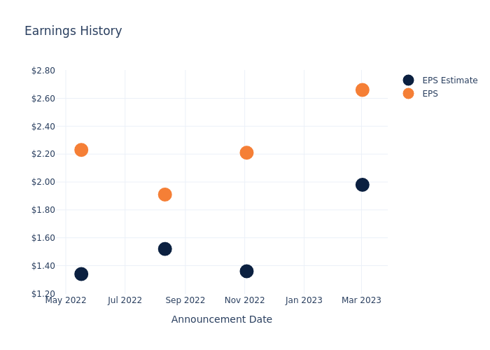 eps graph