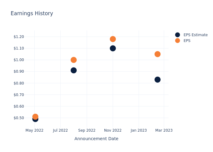 eps graph