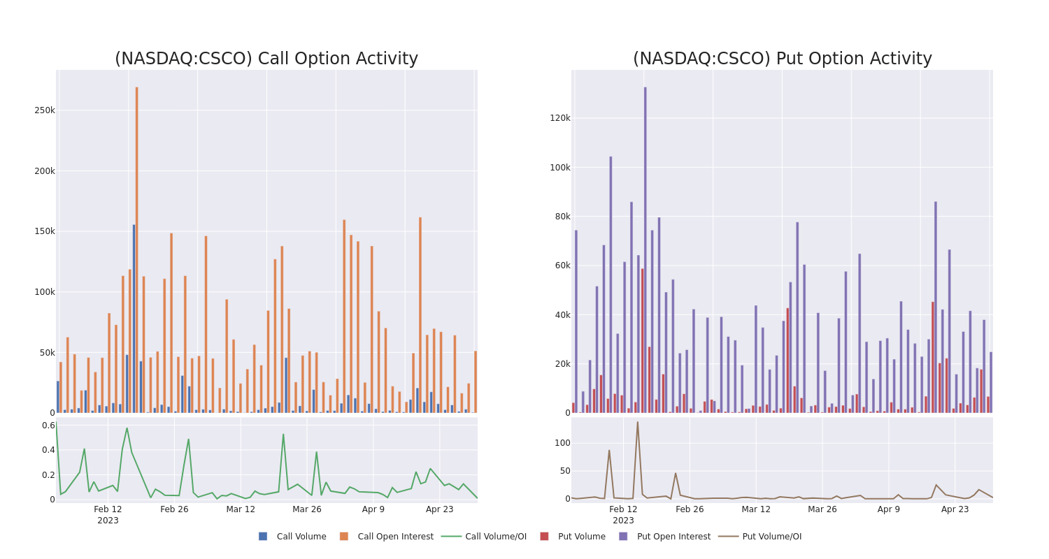 Options Call Chart