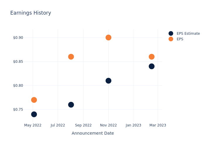 eps graph