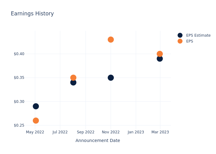 eps graph