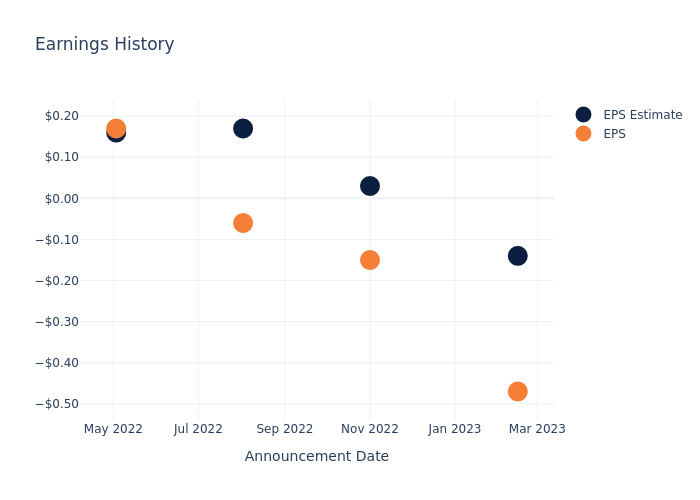 eps graph