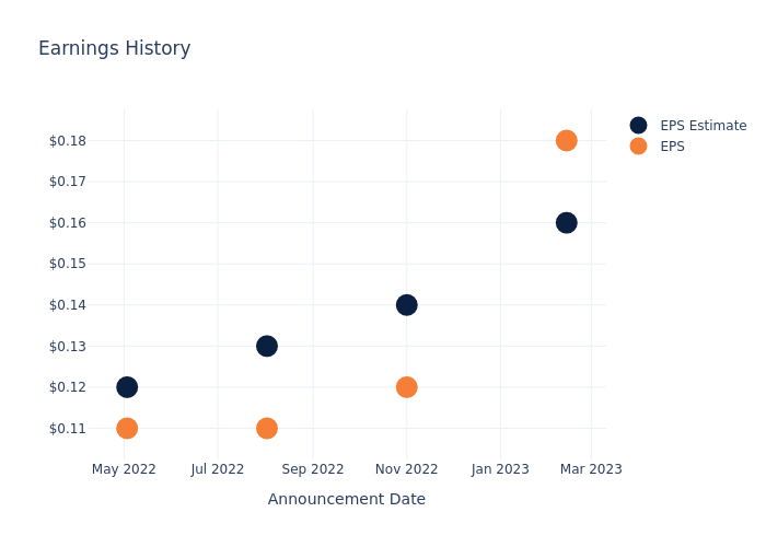 eps graph