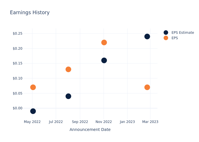 eps graph