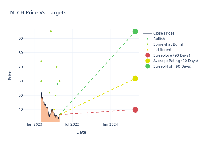 price target chart