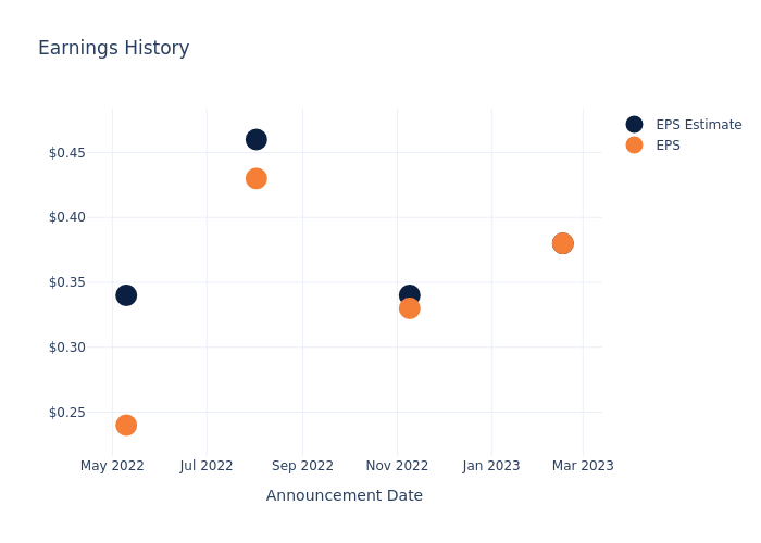 eps graph