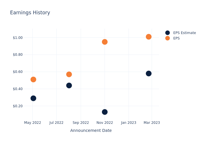 eps graph