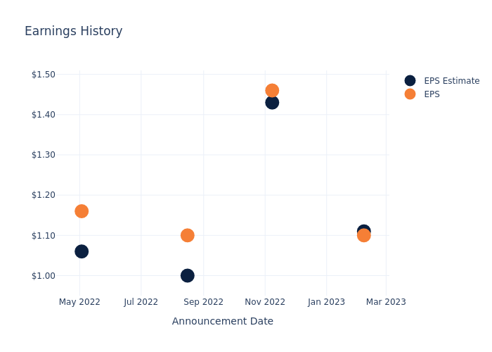 eps graph