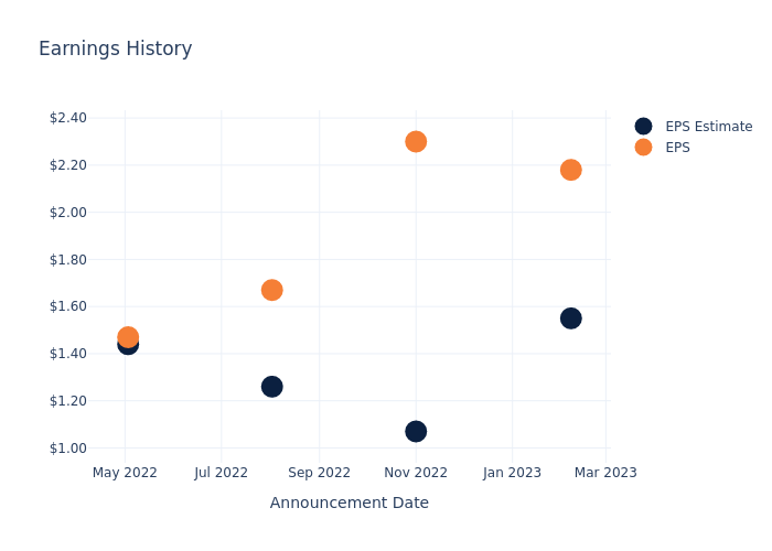 eps graph