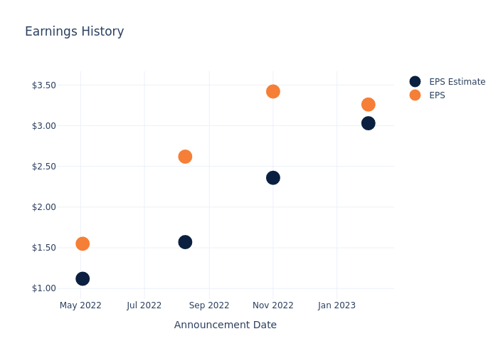 eps graph