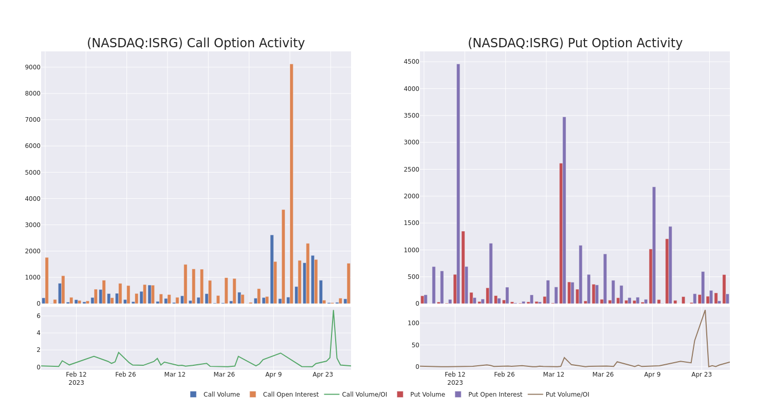 Options Call Chart