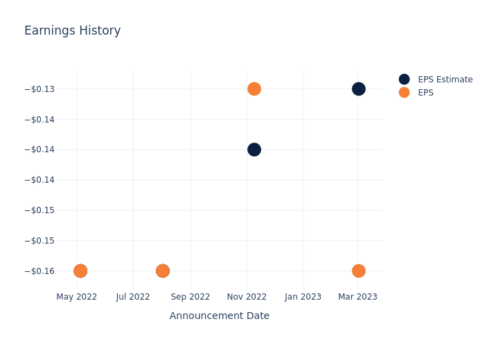 eps graph