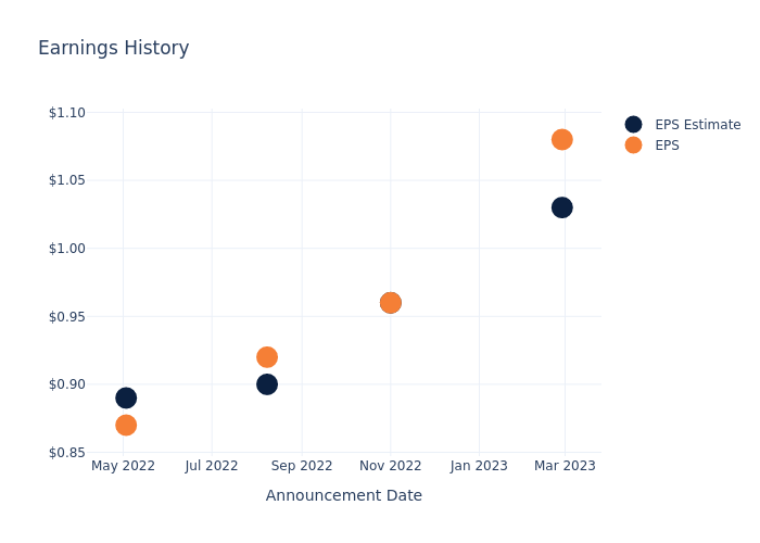 eps graph