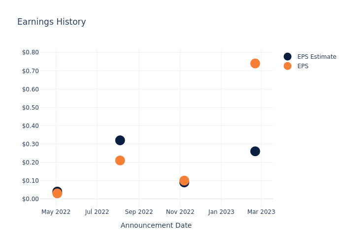 eps graph