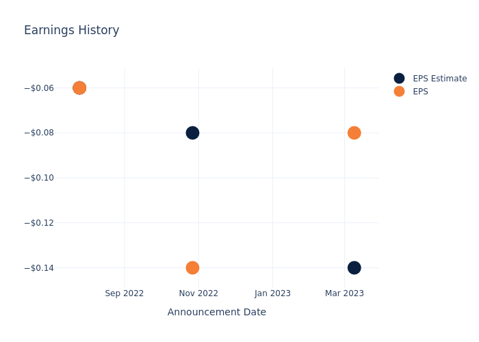 eps graph