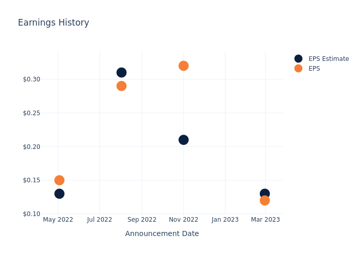 eps graph