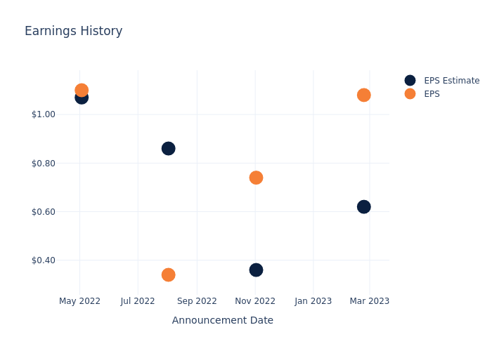 eps graph