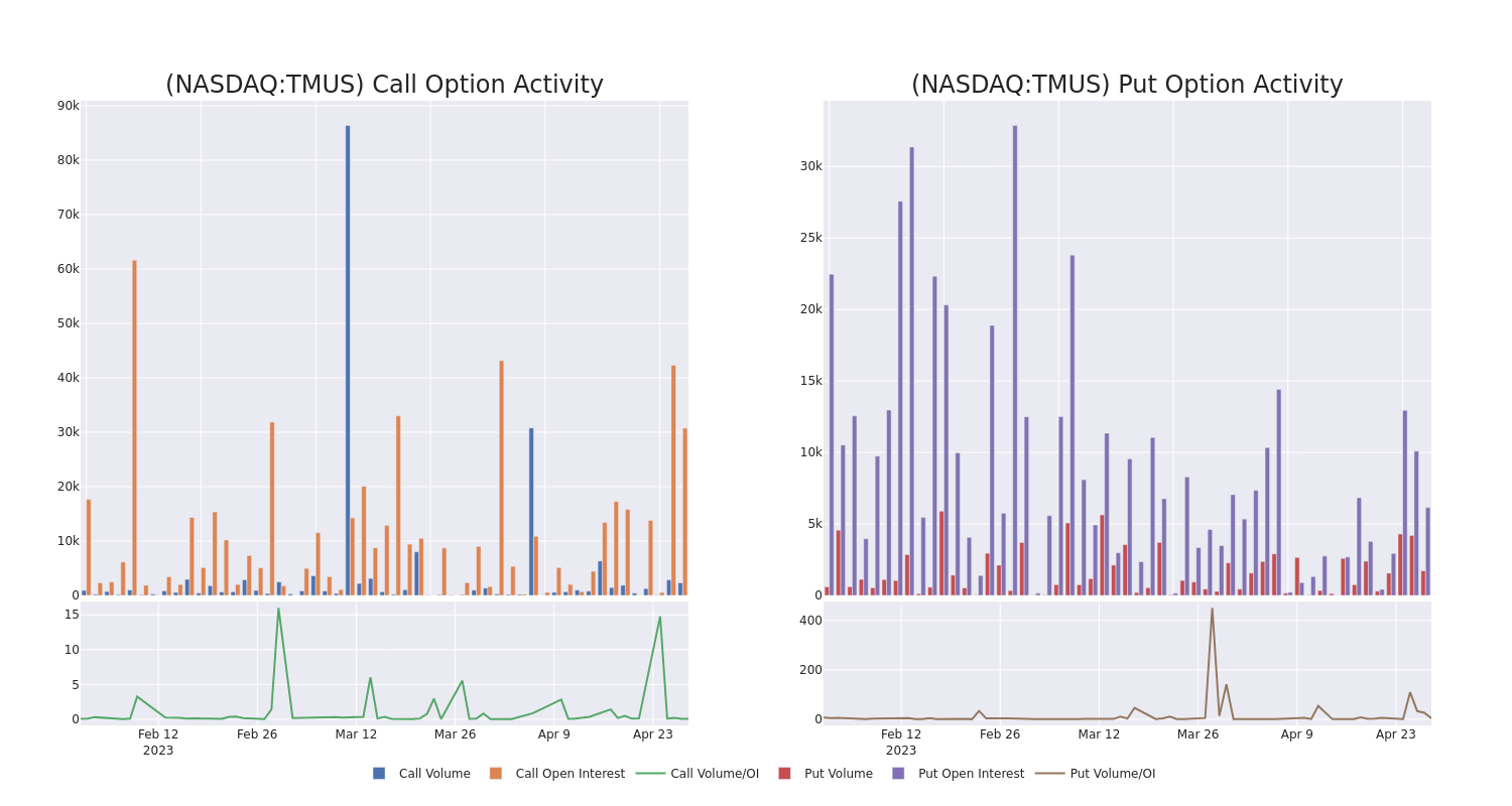 Options Call Chart